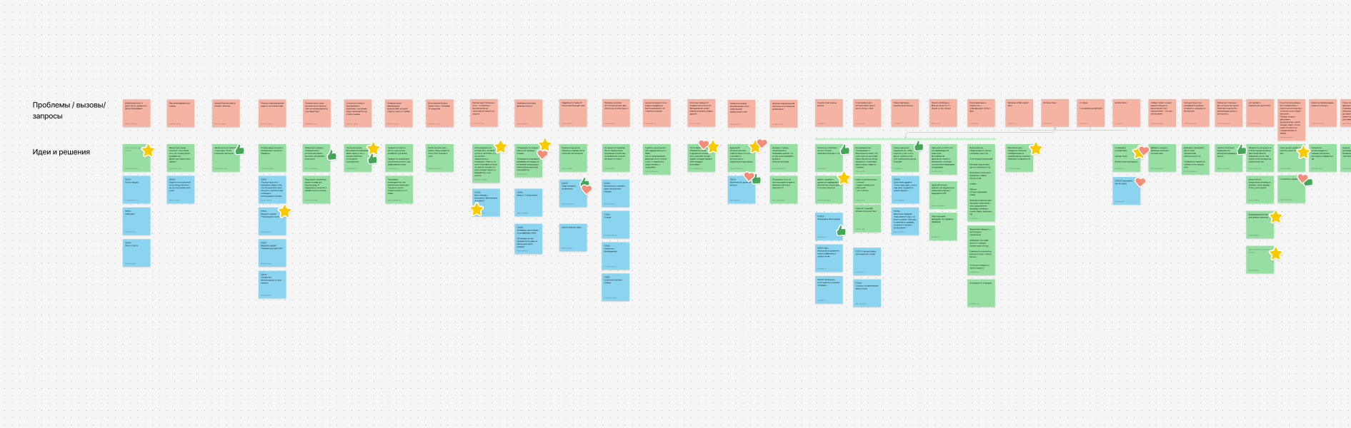 Synthesis board: problems and requests from the interviews, with ideas and solutions underneath