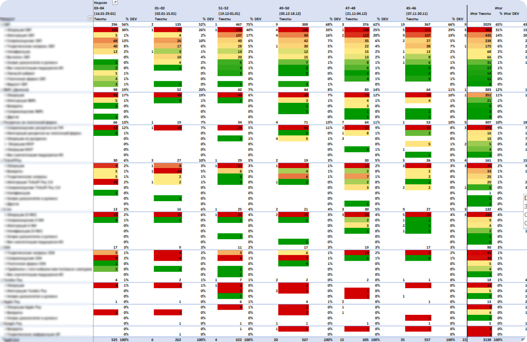 Support ticket analysis